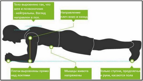 Planche d'exercice: une photo, comment faire une planche d'exercice correctement, trucs et astuces